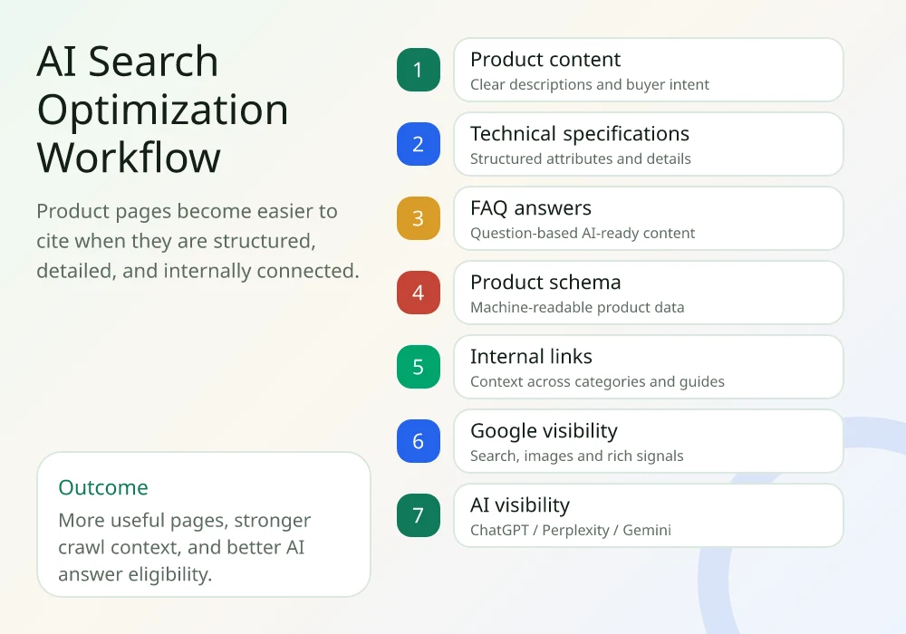 Workflow d'optimisation GEO et SEO pour la recherche IA au Maroc